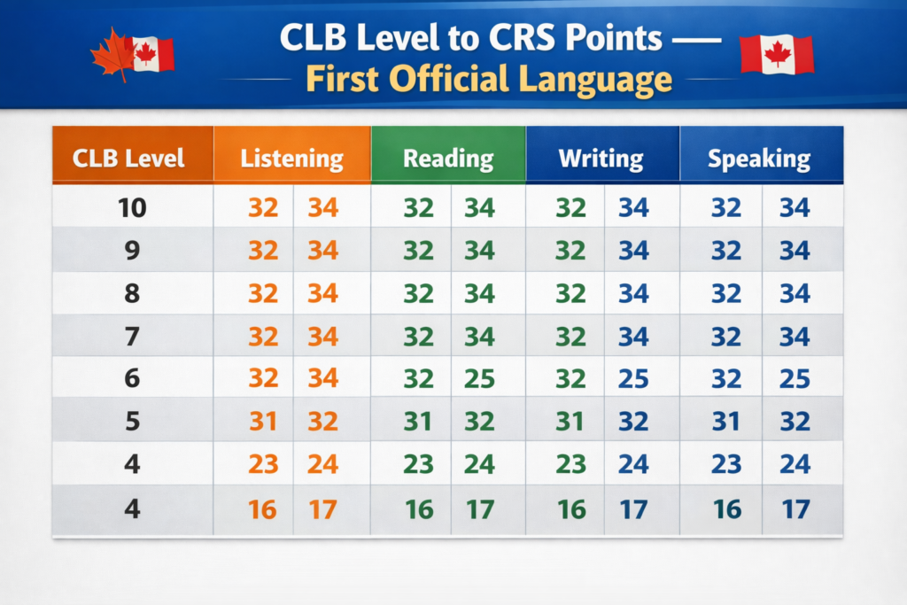 CLB Level to CRS Points — First Official Language