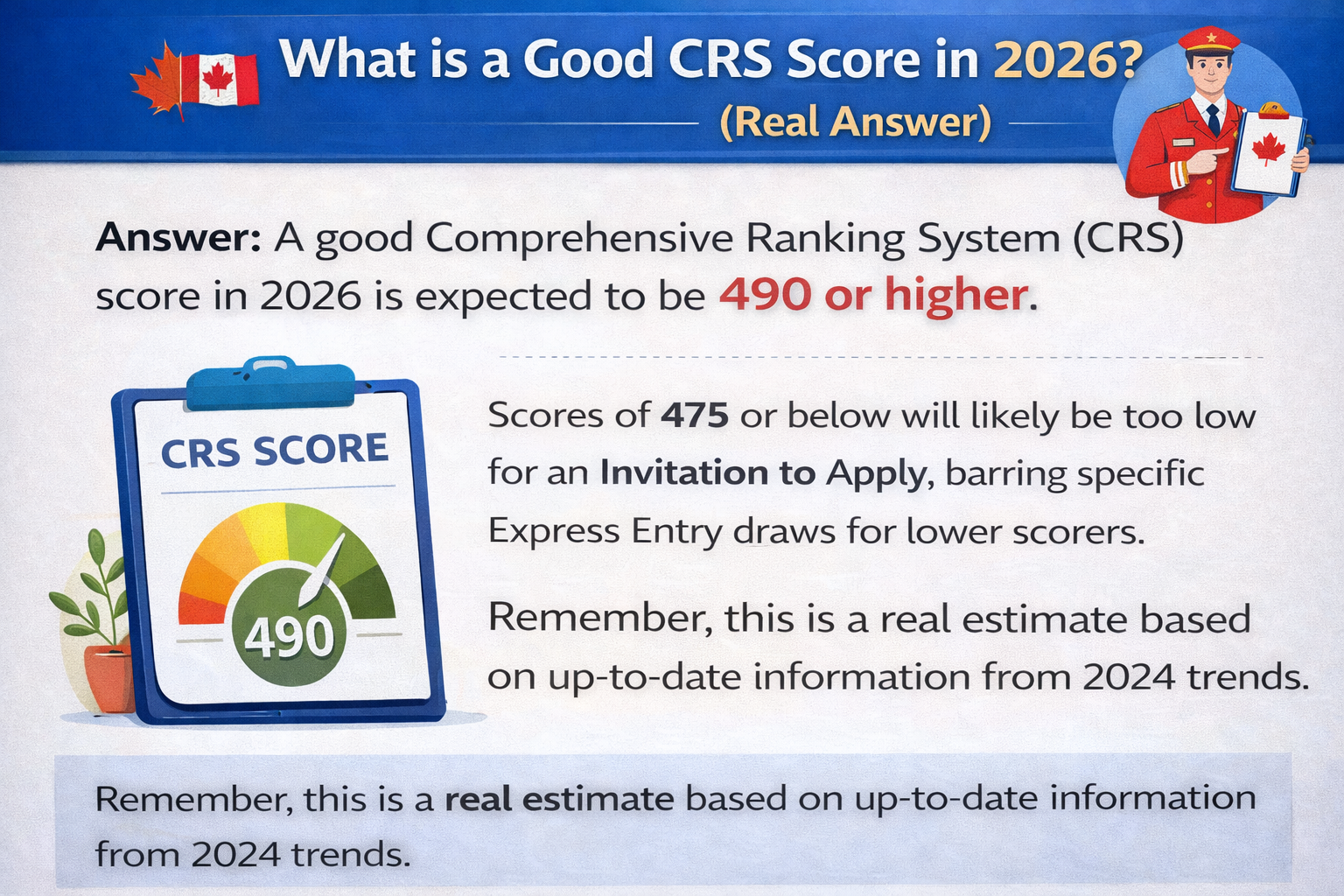 A digital informational graphic titled "What is a Good CRS Score in 2026? (Real Answer)" explaining that a good Comprehensive Ranking System score is expected to be 490 or higher. The graphic features a gauge illustration pointing to 490, a clipboard labeled "CRS Score," and text emphasizing that scores of 475 or below may be too low for an Invitation to Apply, based on trends from 2024. Canadian flags and a character in red uniform holding a clipboard are included for context.